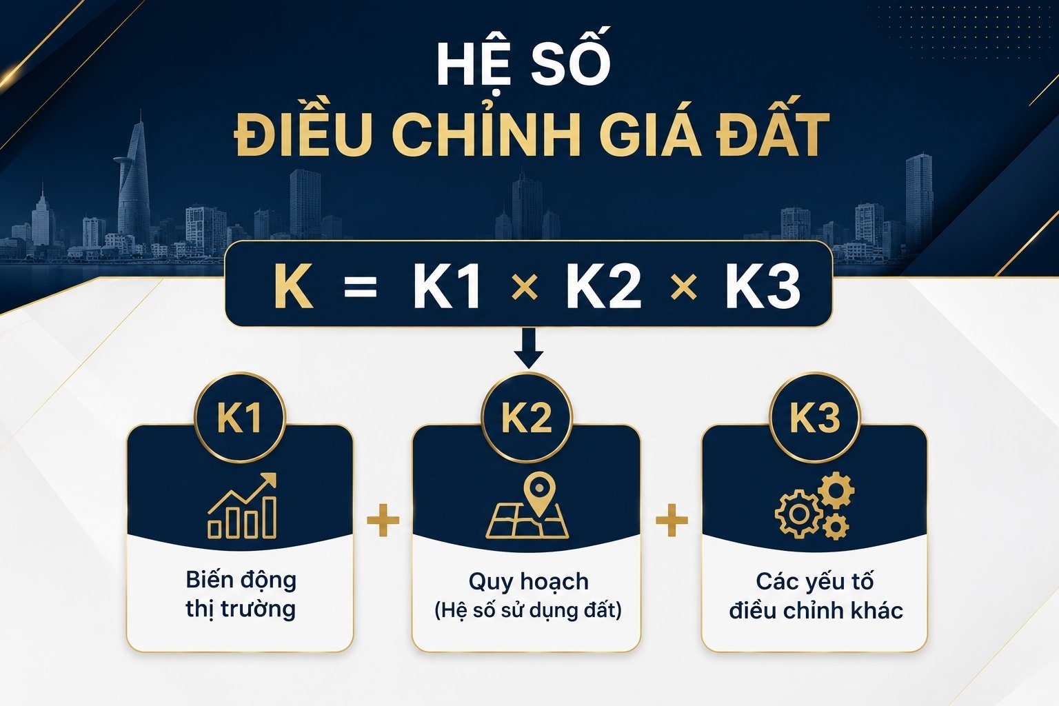 Infographic minh họa công thức tính hệ số điều chỉnh giá đất K gồm K1, K2 và K3 theo quy định mới của TP.HCM.