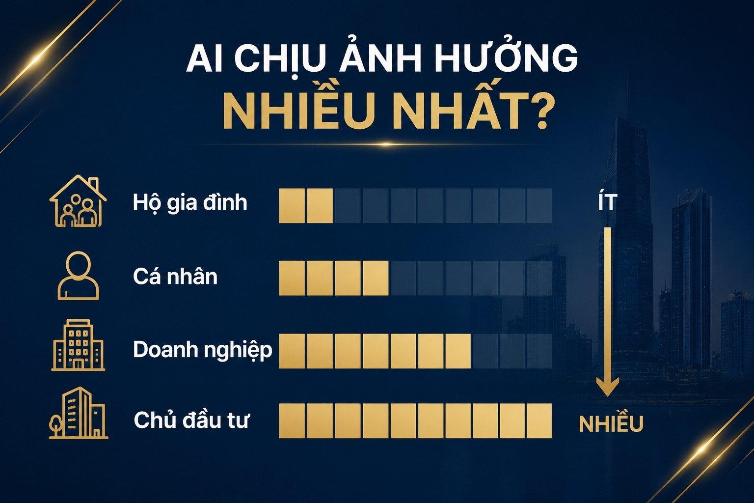 Biểu đồ thể hiện mức độ ảnh hưởng của quy định mới về hệ số điều chỉnh giá đất đối với hộ gia đình, cá nhân, doanh nghiệp và chủ đầu tư.