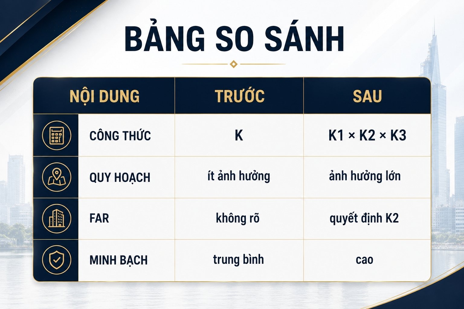 Bảng so sánh các điểm thay đổi trong cách xác định hệ số điều chỉnh giá đất trước và sau khi Quyết định 45/2026/QĐ-UBND có hiệu lực.