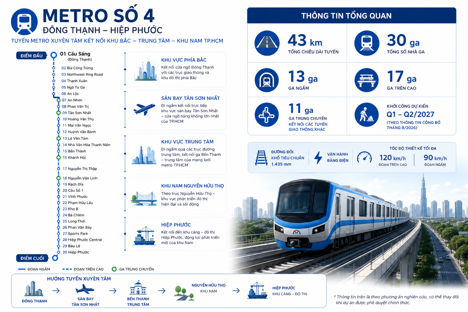 Infographic Metro số 4 TP.HCM thể hiện hướng tuyến từ Đông Thạnh đến Hiệp Phước cùng các thông số dự kiến gồm chiều dài 43 km, 30 nhà ga, 13 ga ngầm và 17 ga trên cao.